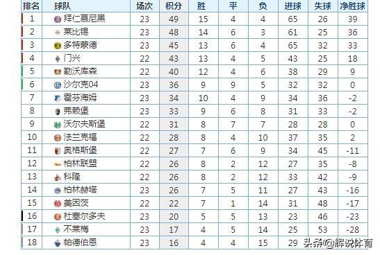  拜仁七连胜领跑德甲积分榜  