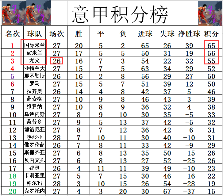  尤文逆转国米，积分榜差距缩小至两分  