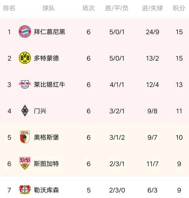  拜仁主场大胜登顶德甲积分榜  
